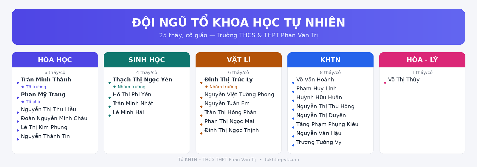 Đội ngũ Tổ KHTN