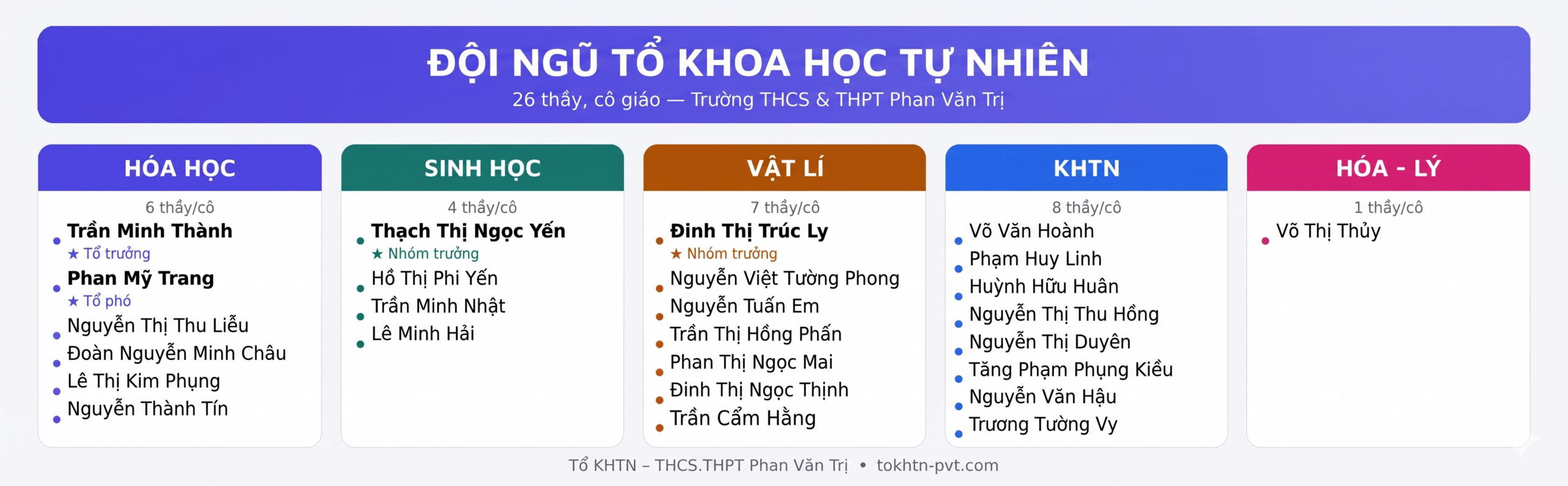 Đội ngũ Tổ KHTN